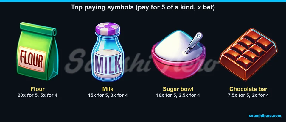 Paytable page for the high symbols