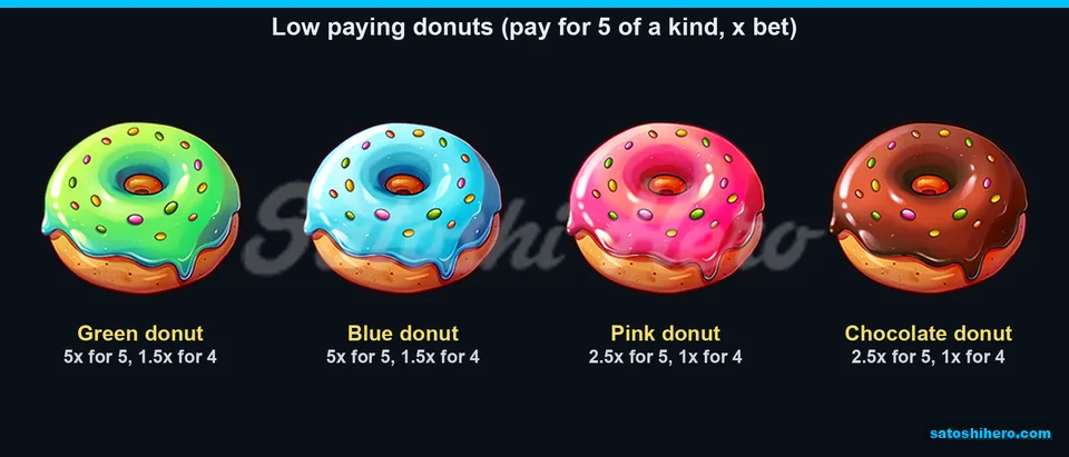 Paytable page for the low donut symbols