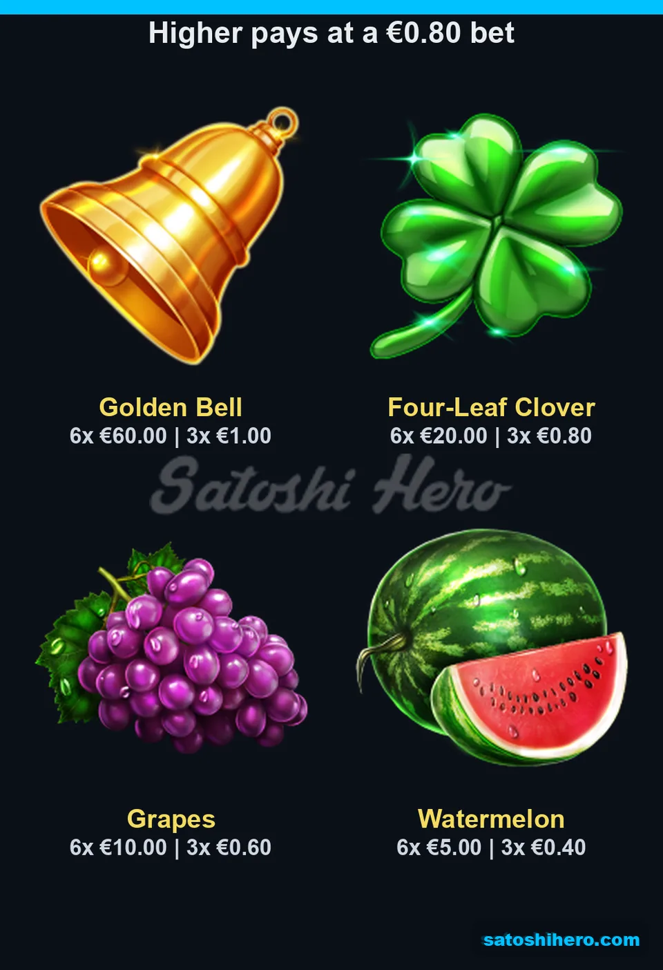 Four high-paying symbols with six-to-three-kind values displayed
