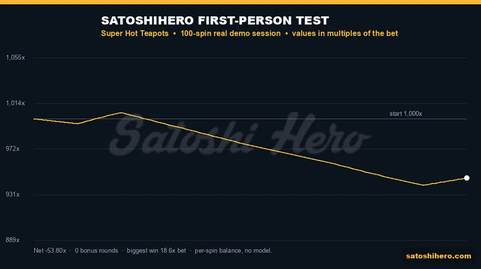 Layout showing gold balance curve across 100 counted spins
