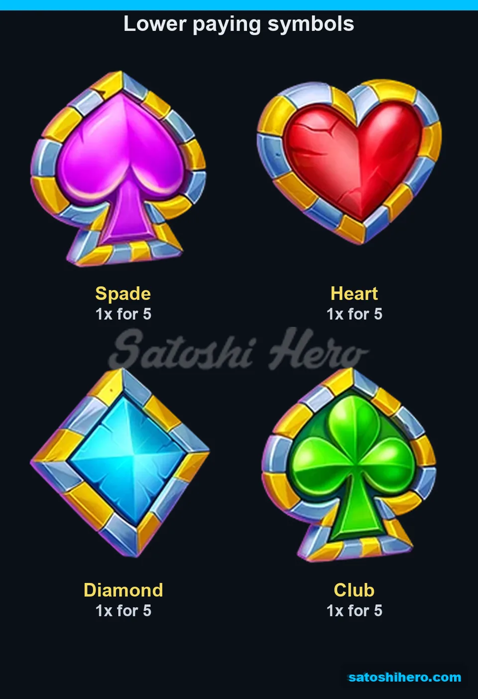 Four card suits showing 1x five-of-a-kind payouts