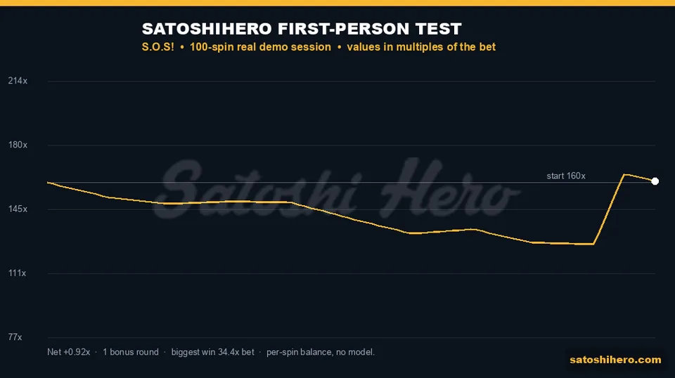 Session ended 11.50 ahead after late bonus recovery