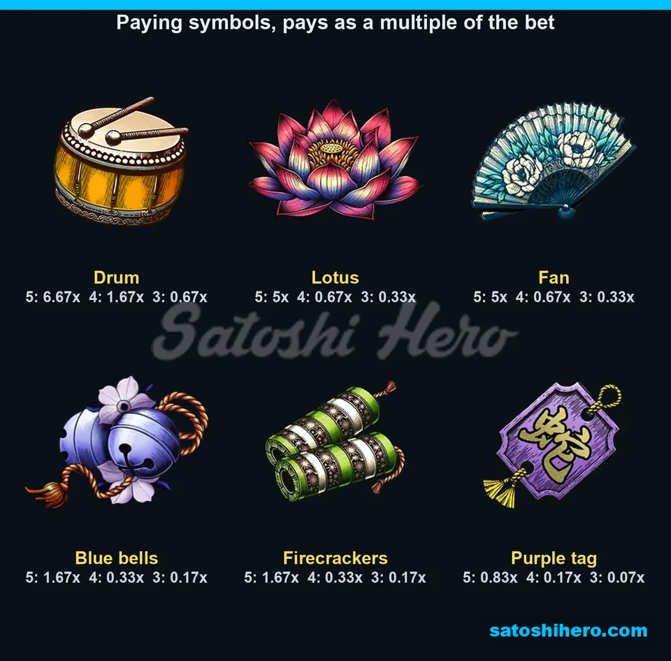 Paytable page for the regular symbol values