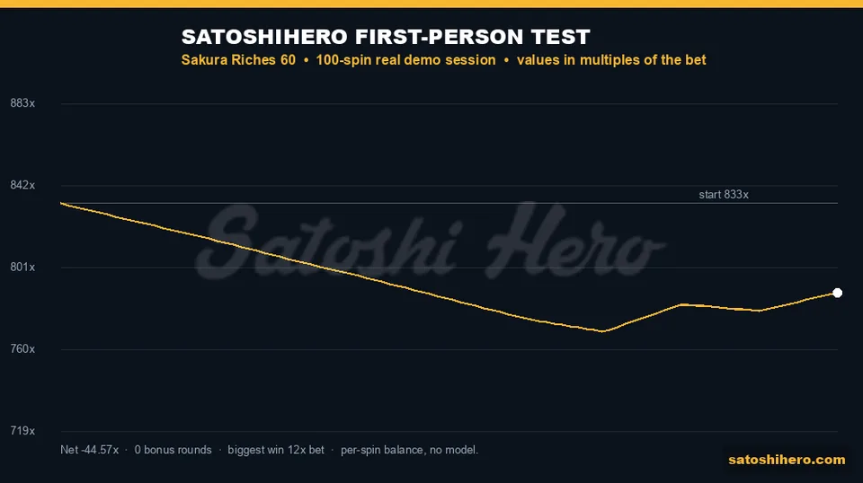 Session graph falling from 1000 to 946.52 FUN