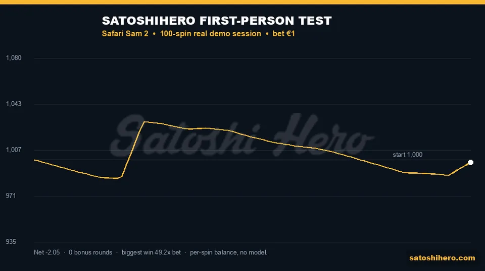 Gold balance graph for test session