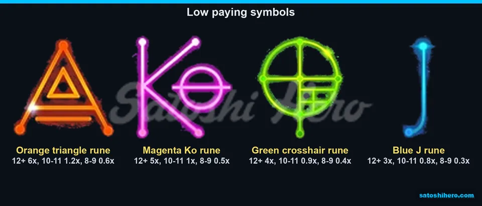 Four rune symbols display three pay tiers each