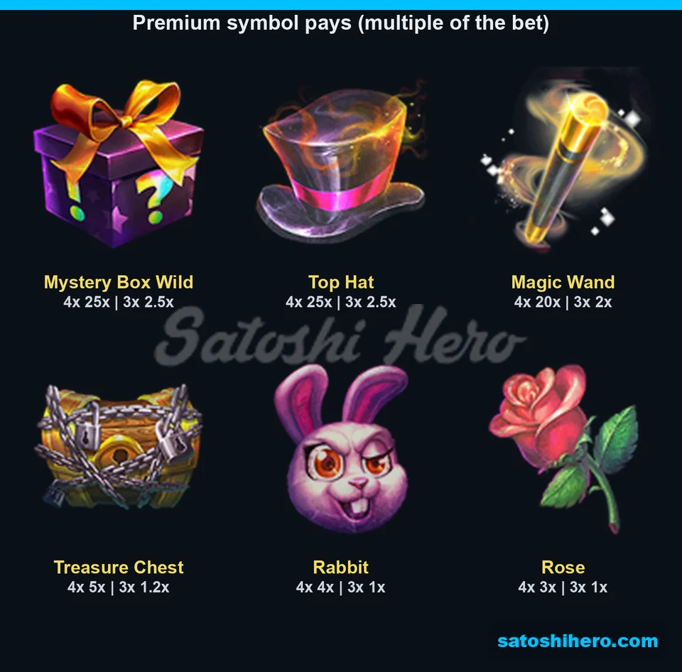 Six premium symbol pays shown on panels