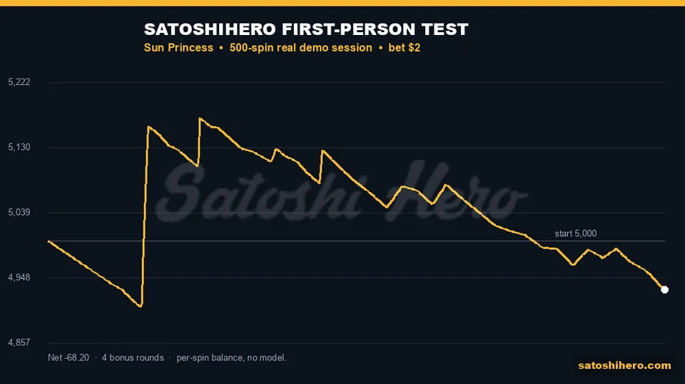 Session balance jumps early then finishes lower