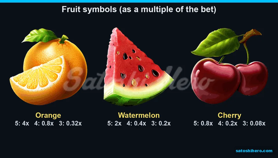 Fruit symbols displayed with pay multiples