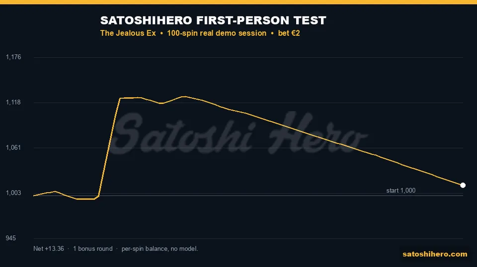 $1,013.36 ending balance shown after 100 live spins