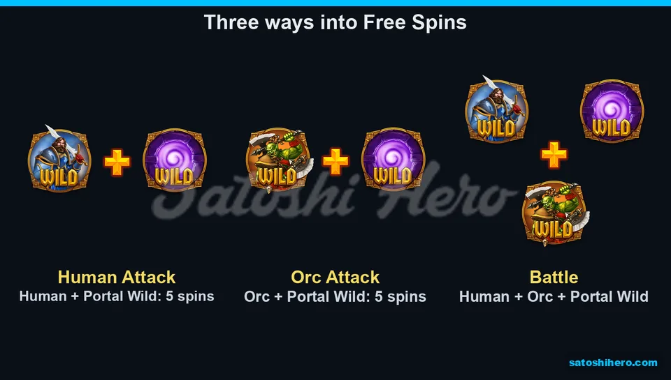 Three wild combinations display their free-spins routes