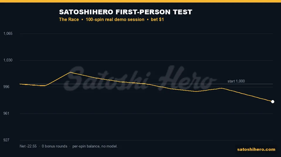 Gold live balance curve across 100 spins