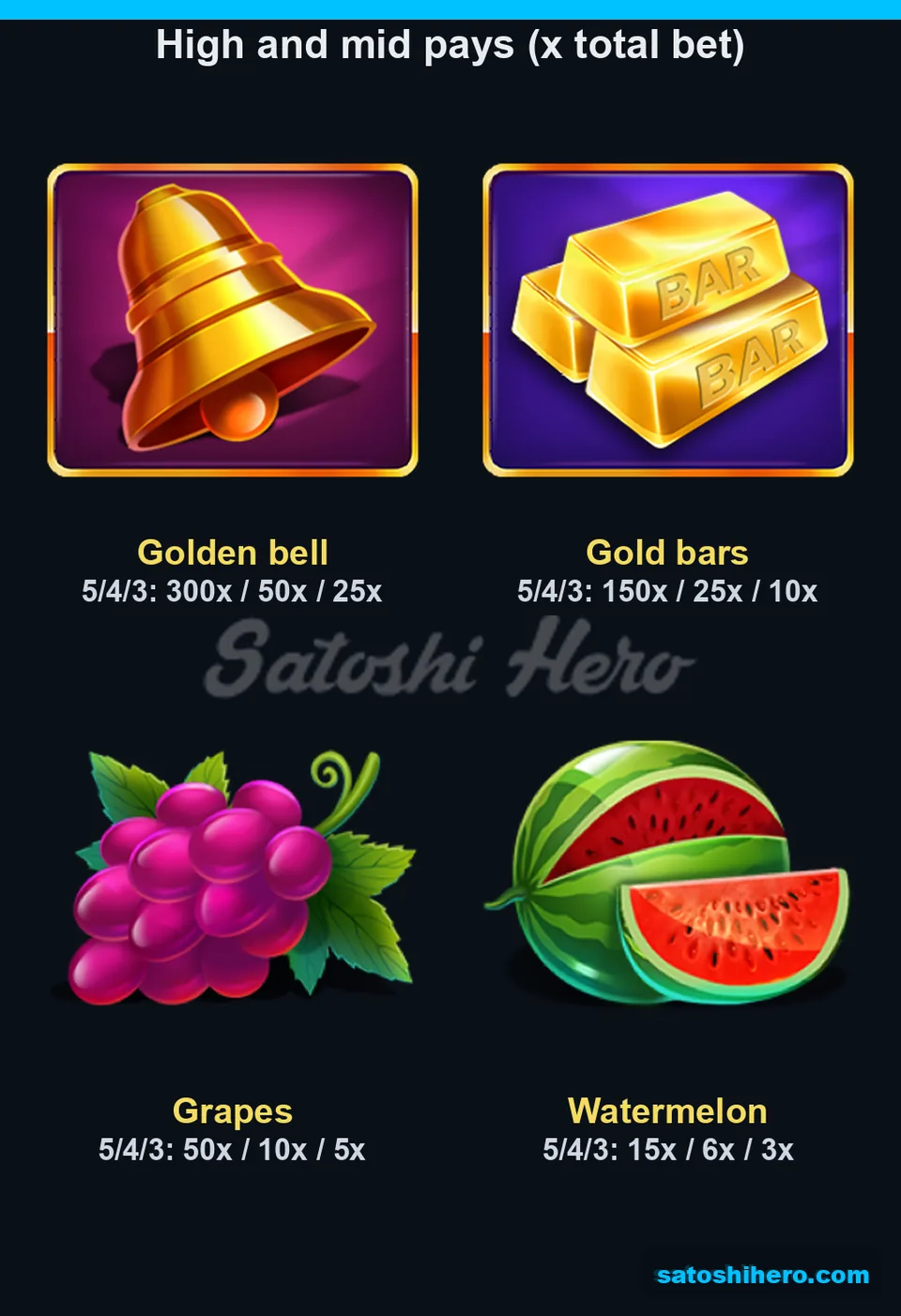 Four high symbols shown with three pay values each