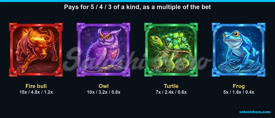 Four creature symbols displayed with three payout tiers