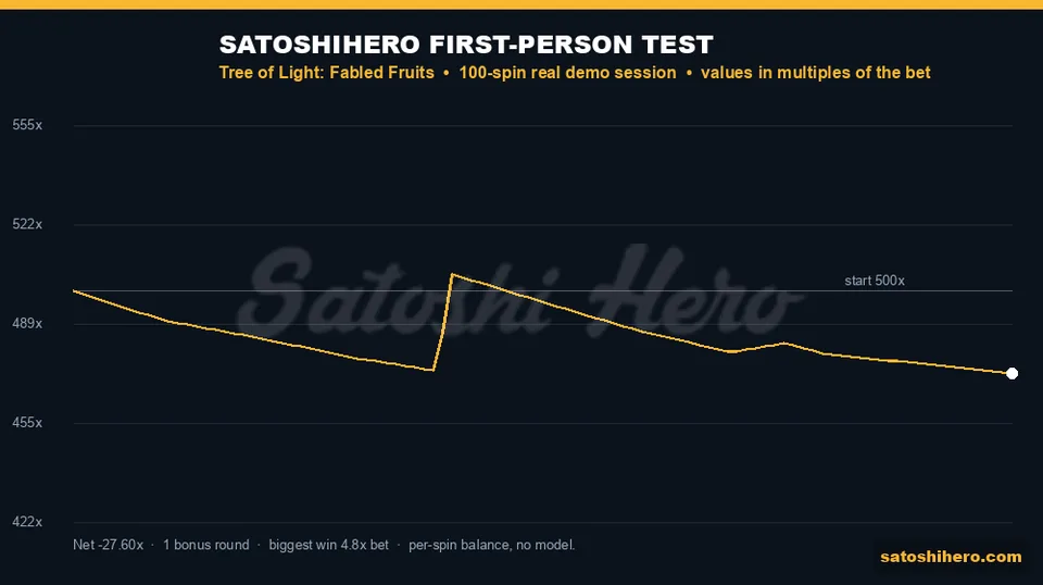 100-spin gold balance line ending near 472x after sharp rise