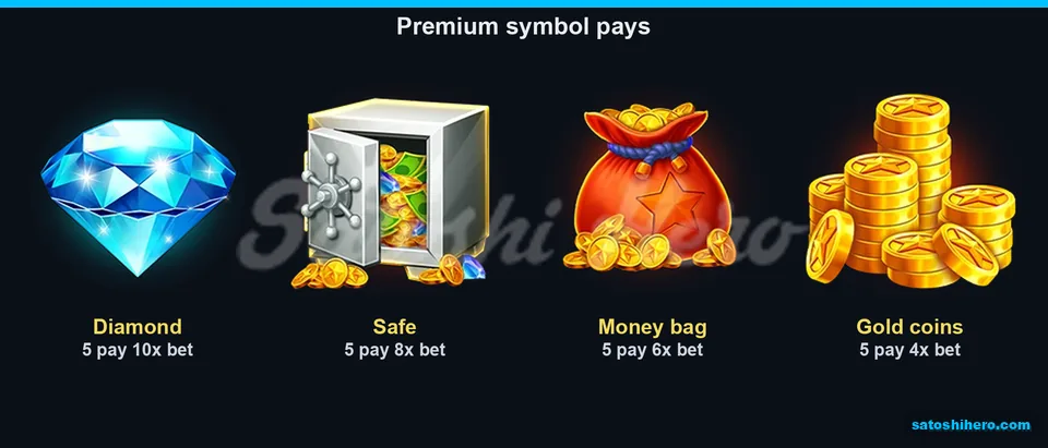 Four premium symbols display five-of-a-kind bet multiples