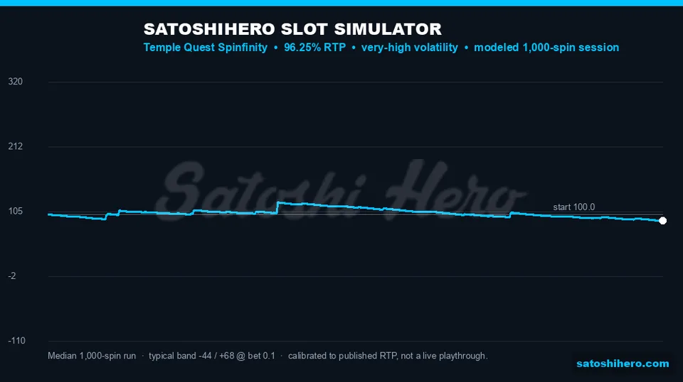 Blue balance chart for 1000 spin projection
