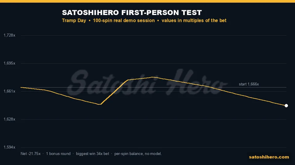 Session chart showing a lift near spin forty