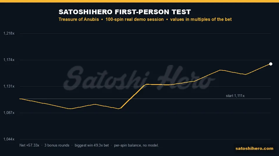 Session graph showing gold balance line