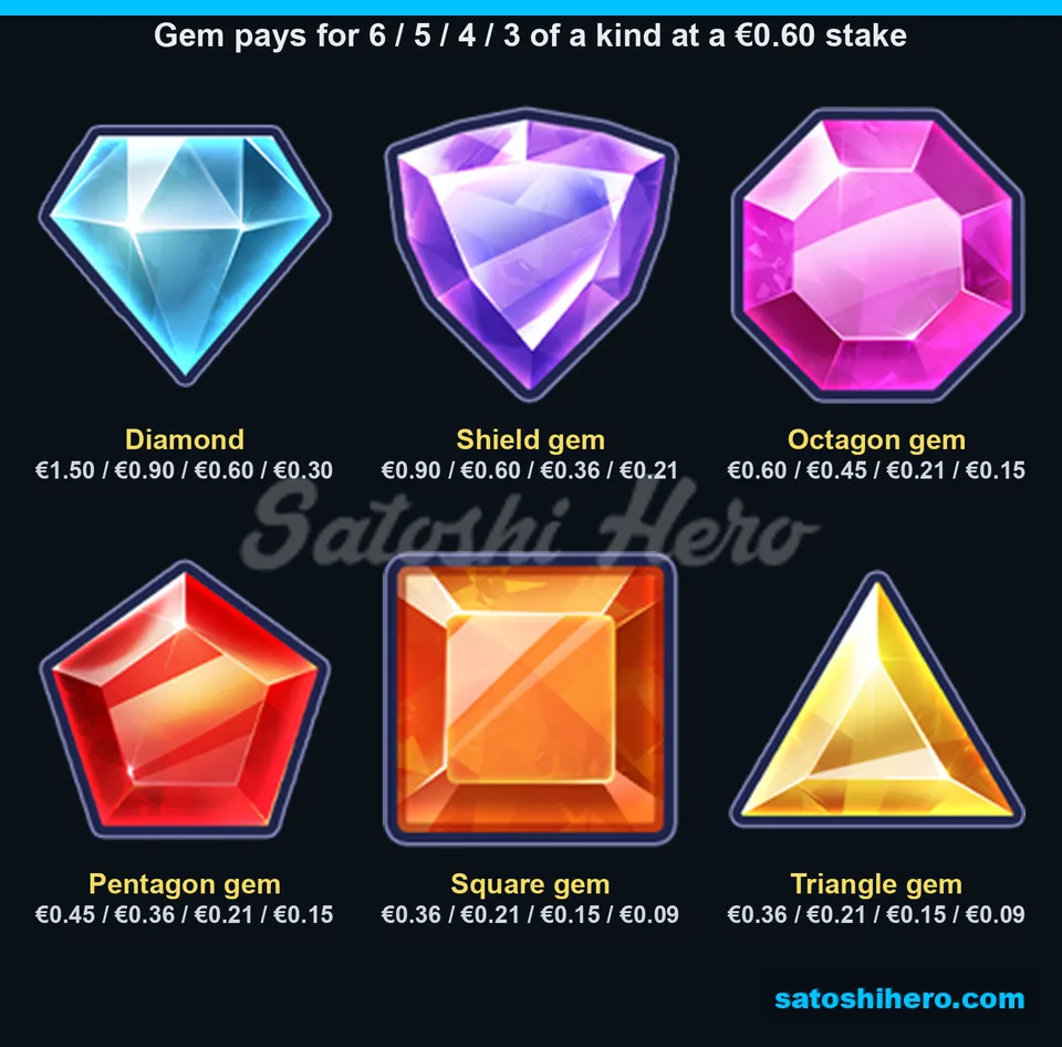 Six gem symbols with stake-based pay values