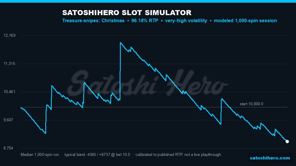 1000 spin balance spread across high volatility model