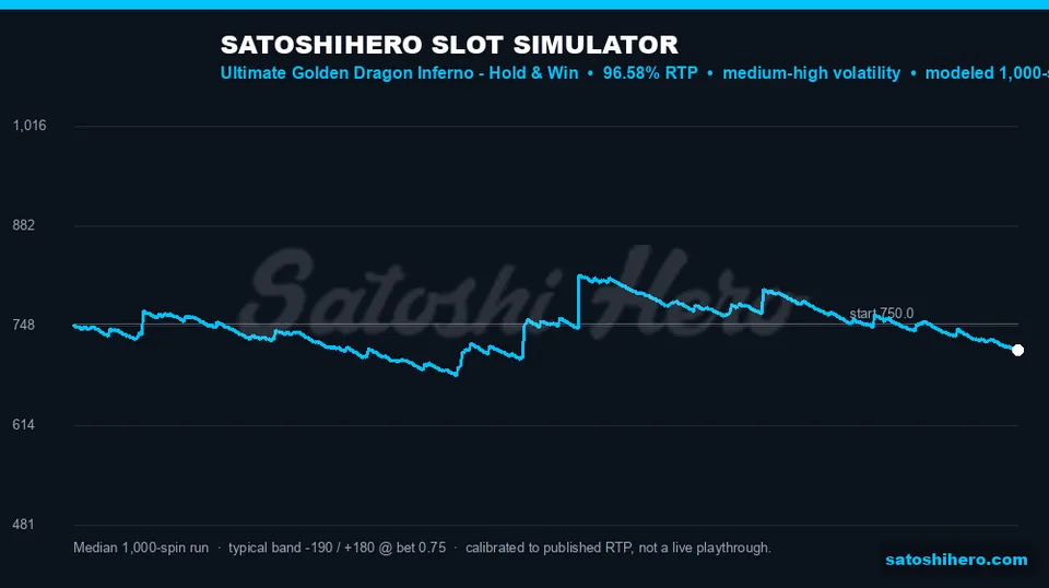 Blue median balance line across 1,000 spins