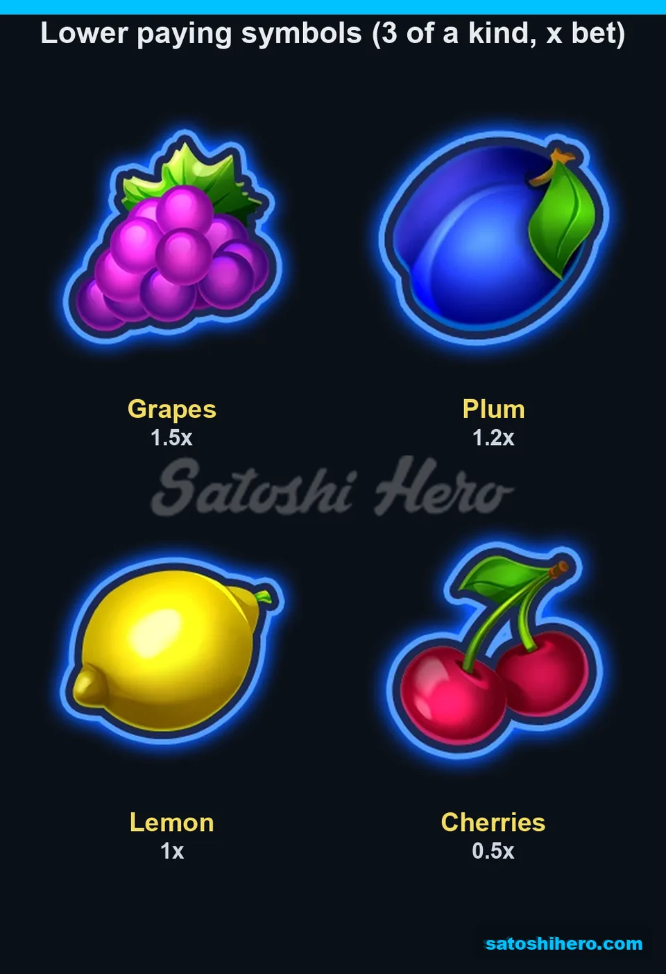 1.5x grapes lead four lower three-of-a-kind fruit pays