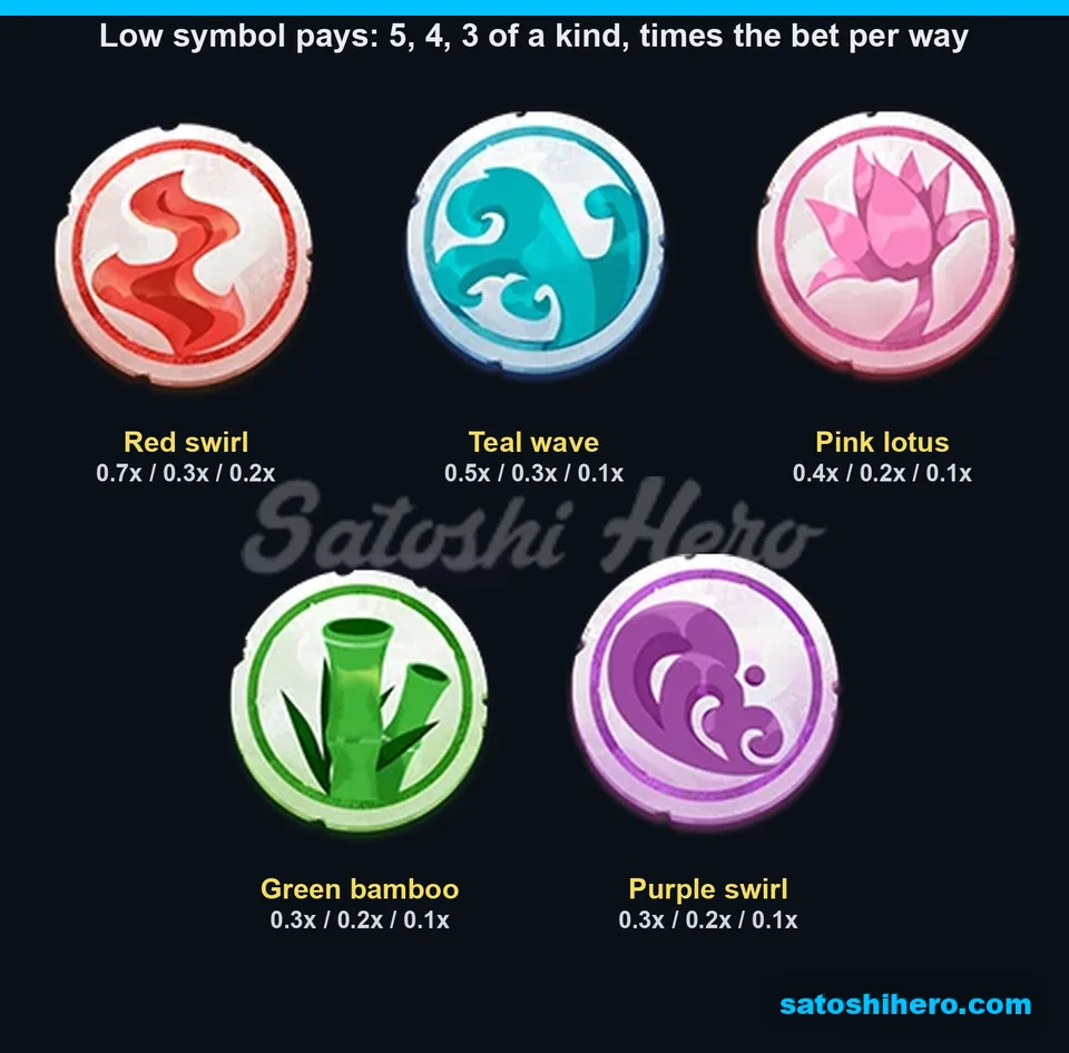 Five coin symbols displayed with their lowest pay values
