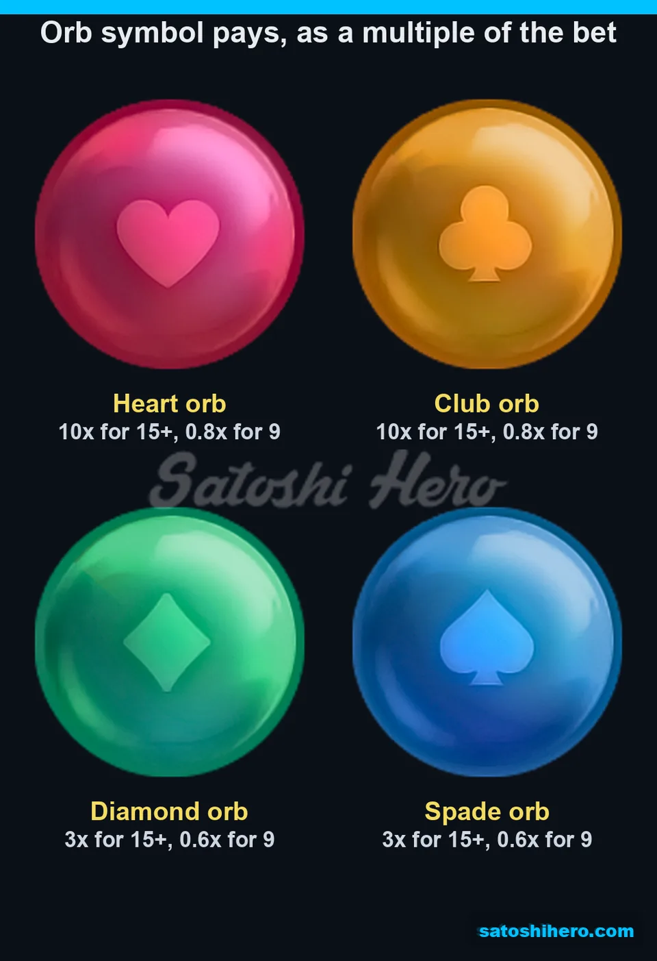 Paytable page for the low suit orbs