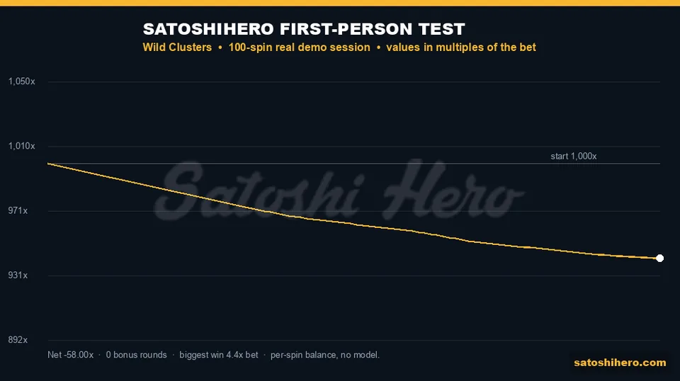 Session graph drifting from 1000.00 to 942.00 FUN