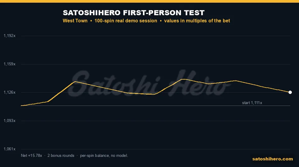 Session graph showing balance jumps from free spins