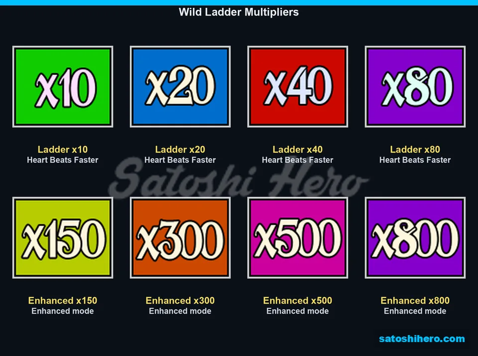 Multiplier ladder board showing x10 through x800