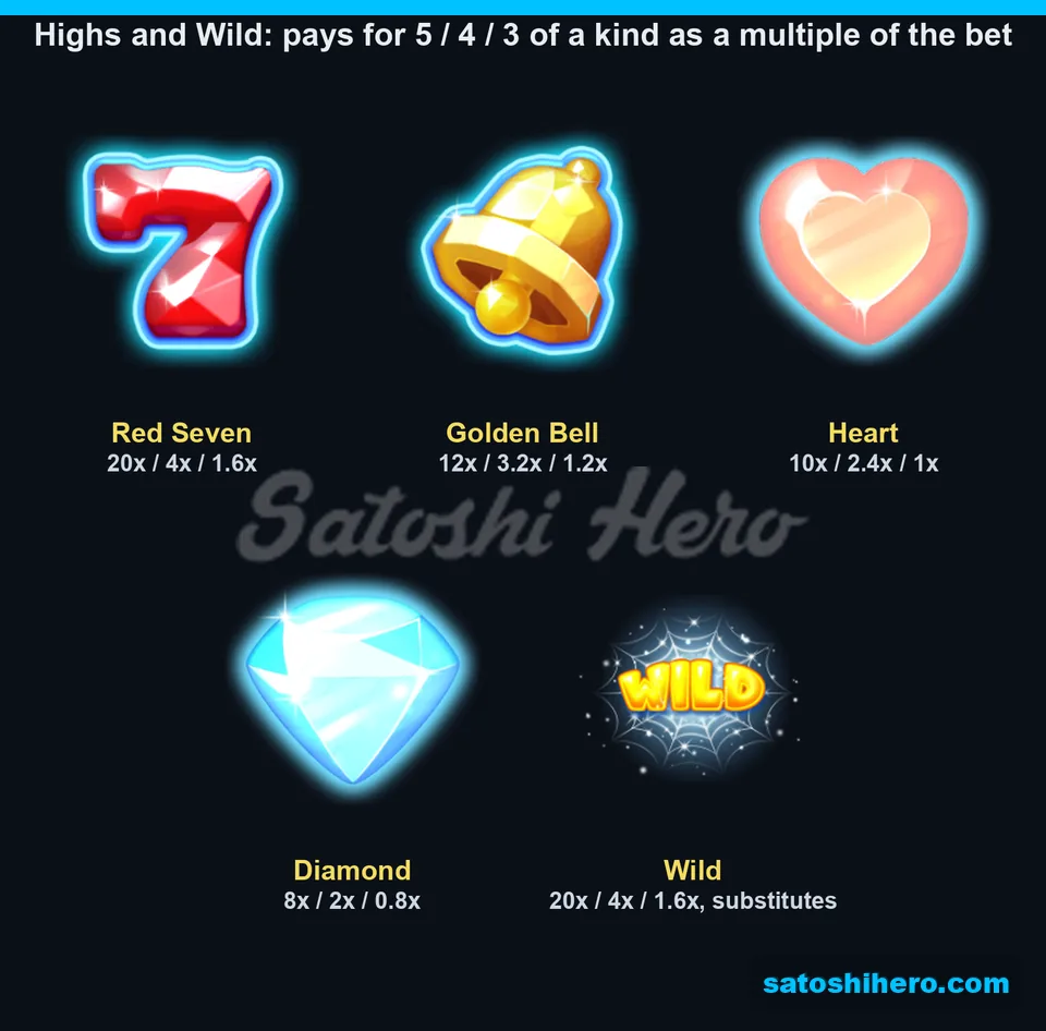 Paytable page for the high symbols