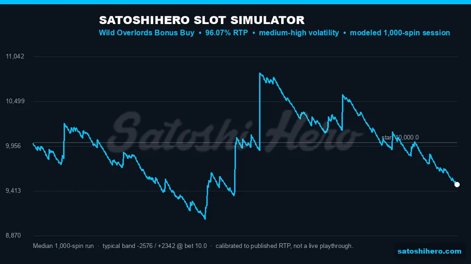 Blue 1000-spin chart drifting below start