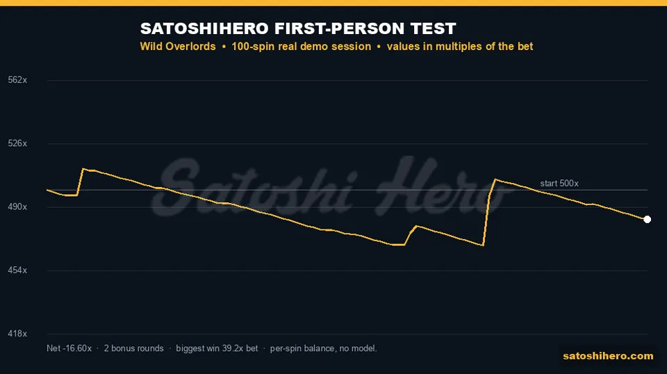 Gold 100-spin balance line with two jumps