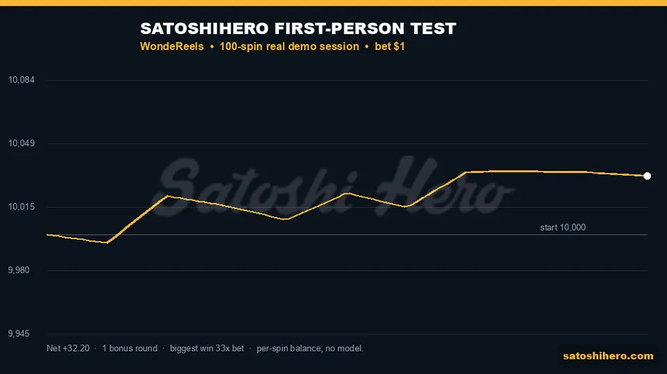 Live test stage showing balance movement across 100 spins