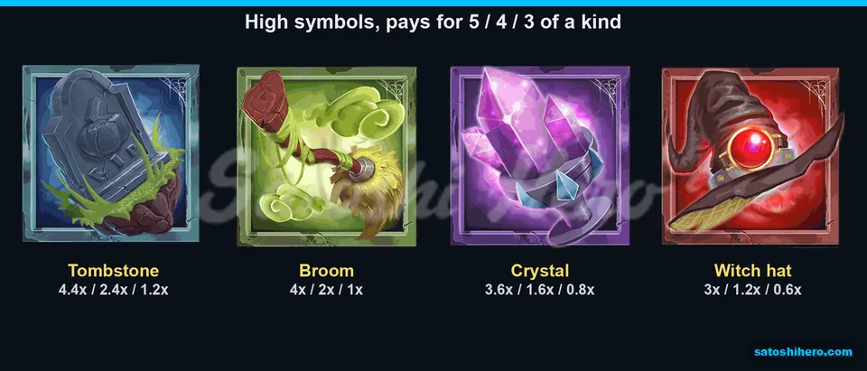 High symbol pay tiles filled the board