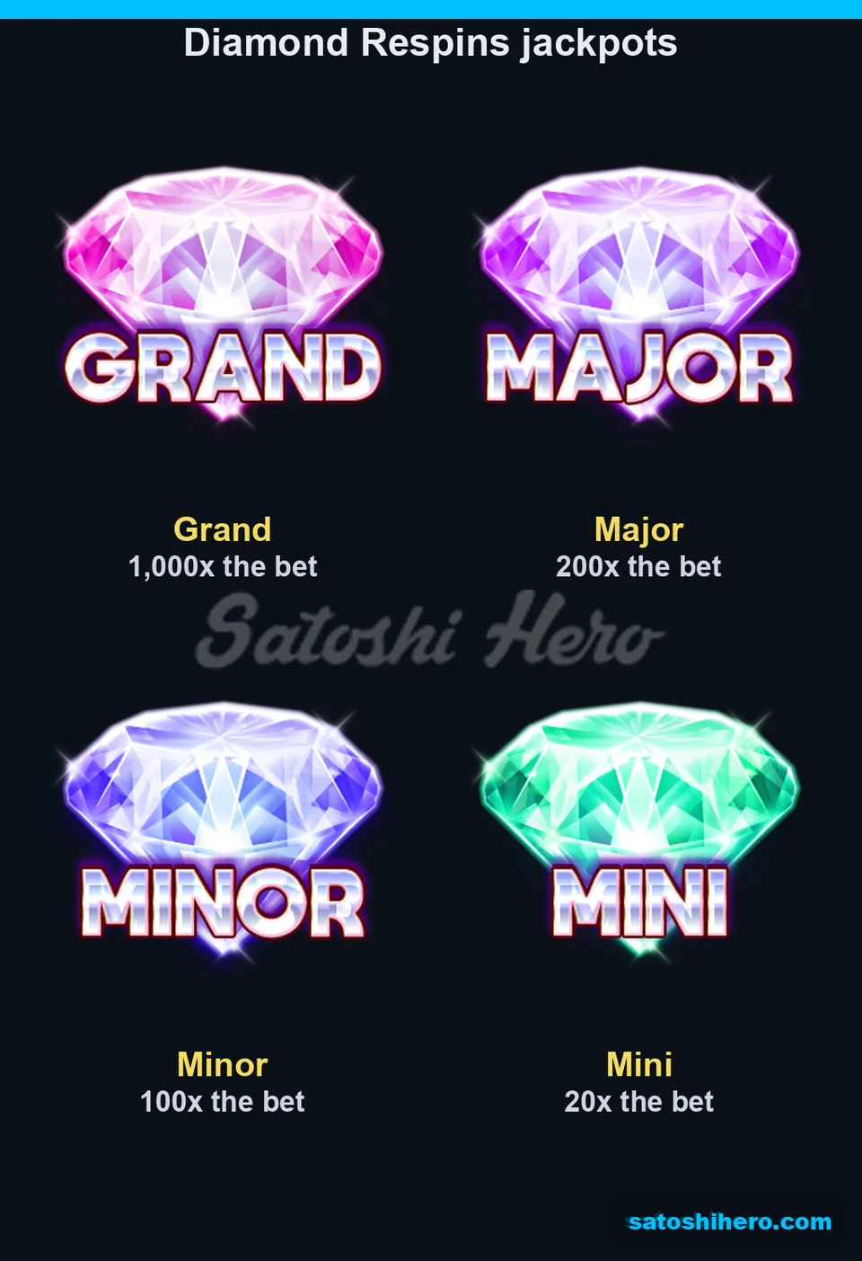 Four jackpot tiers show values at stake