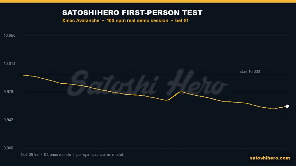 Live session balance line ending at $9,960.05 after 100 spins