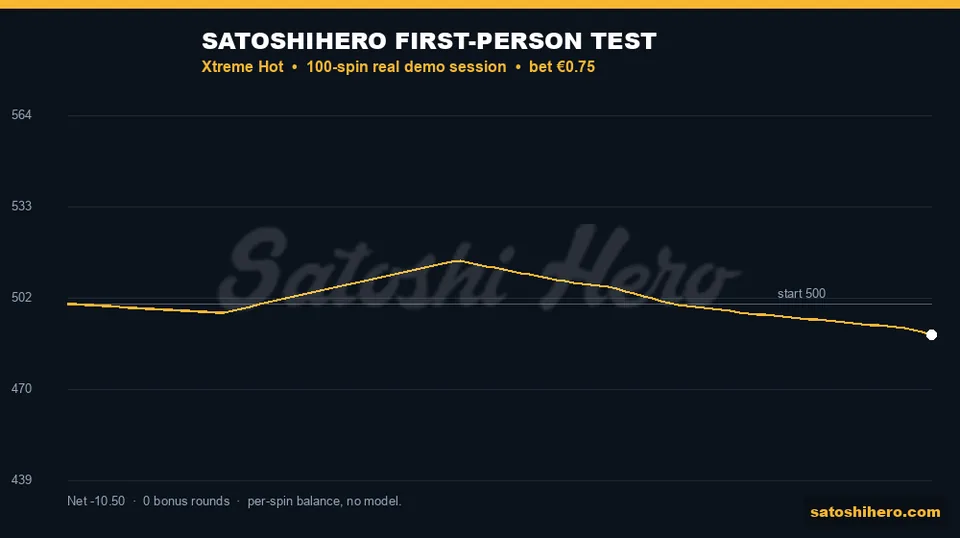 $500.00 start declines to $489.50 across 100 spins