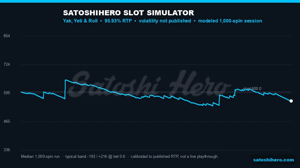 1,000-spin projection trends downward with two larger upward jumps