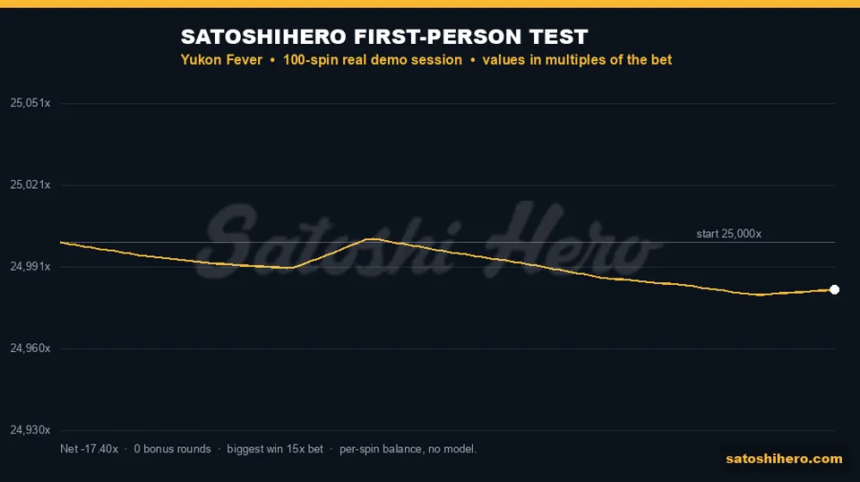 Autoplay balance line ending at 9,993.04 after 100 spins