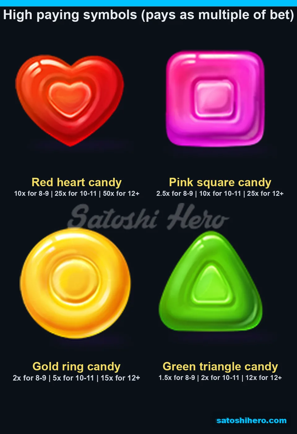 Paytable page for four high-value candy symbols