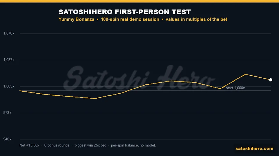 Session panel showing gold balance line over 100 live spins