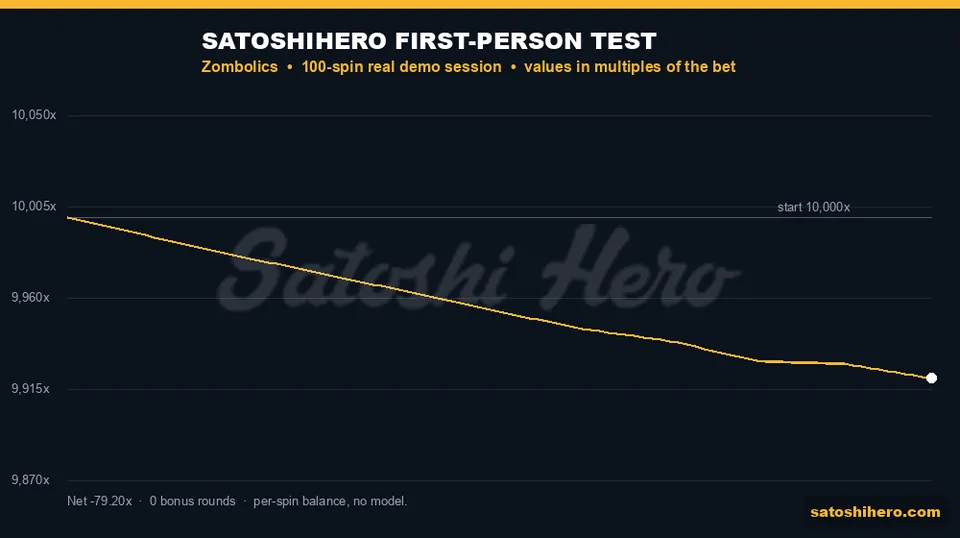Session stage showing balance falling to 9,920.80 after 100 spins